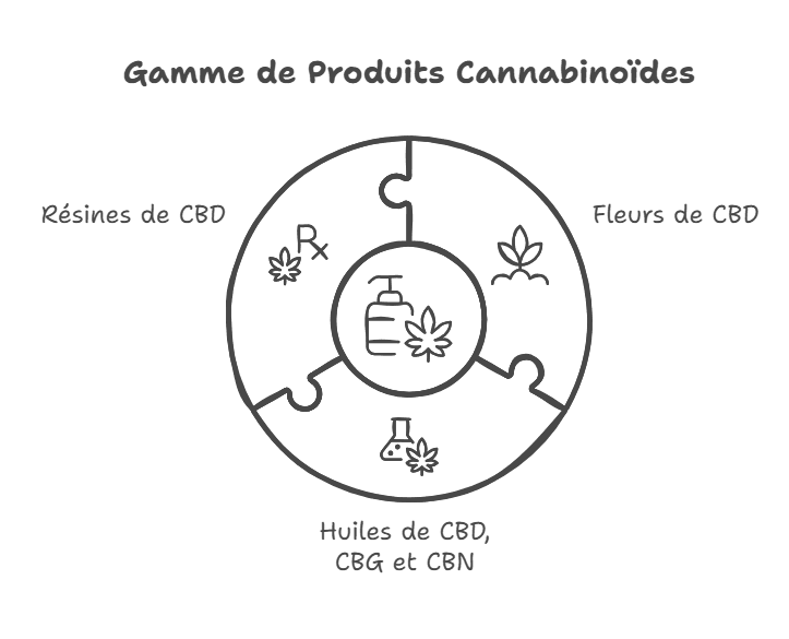 produits cbd la ferme du chanvre grossiste